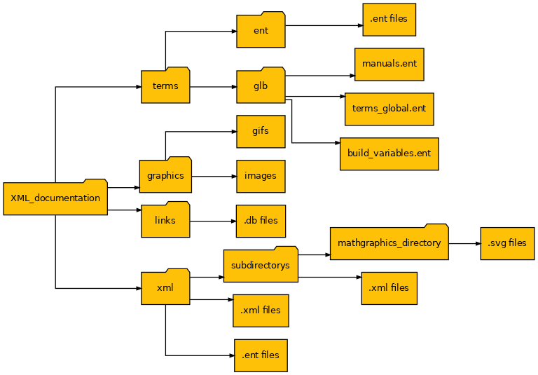 Predefined XML directory format